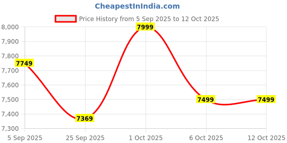 pepperfry.com symplify Patrice Wooden Shelf Floor Lamp with Wooden Shade & Brown Base symplify Price History Graph from 5 Sep 2025 to 12 Oct 2025