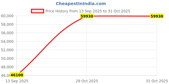 pepperfry.com durian Patrick Leather 1 Seater Sofa in Red Colour durian Price History Graph from 13 Sep 2025 to 30 Oct 2025