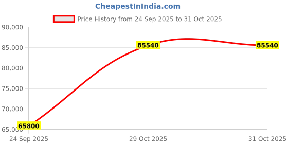 pepperfry.com durian Patrick Leather 2 Seater Sofa in Red Colour durian Price History Graph from 24 Sep 2025 to 30 Oct 2025