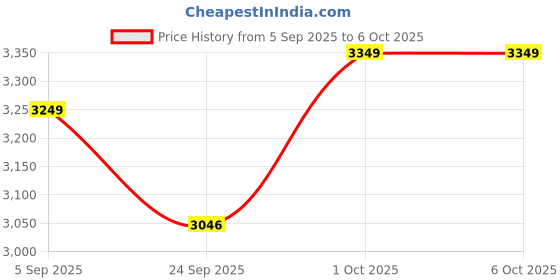 pepperfry.com Pattachitra folk Divine Lotus on round canvas with stand, ethnic table decor by Namesake Creations namesake creations Price History Graph from 5 Sep 2025 to 5 Oct 2025