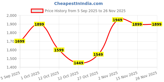 pepperfry.com Peach Ceramic Planter by Tayhaa tayhaa Price History Graph from 5 Sep 2025 to 26 Nov 2025