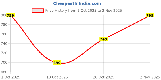 pepperfry.com yaakholic Peach Floral 220 TC Cotton Blend Fitted Double Bedsheet With 2 Pillow Covers yaakholic Price History Graph from 1 Oct 2025 to 2 Nov 2025
