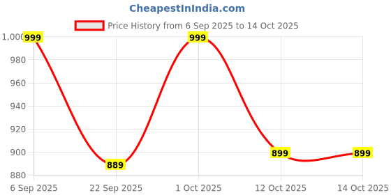 pepperfry.com gold dust Peach Plastic (Set of 3) Desk Pots gold dust Price History Graph from 6 Sep 2025 to 13 Oct 2025