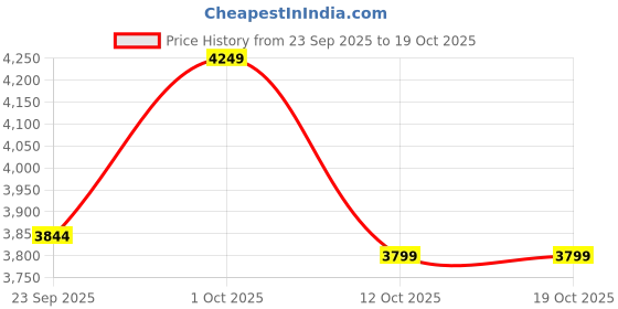 pepperfry.com labham Peach Solid GSM 300 Pure Cotton King Size Bedcover With 2 Pillow Covers labham Price History Graph from 23 Sep 2025 to 17 Oct 2025