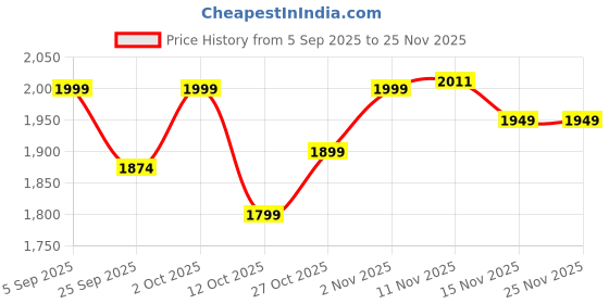 pepperfry.com voidrop Peacock Design 1 Ltr Leak Proof Pure Copper Water Bottle Set with 2 Glasses voidrop Price History Graph from 5 Sep 2025 to 24 Nov 2025