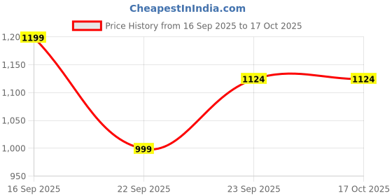 pepperfry.com Peacock Green 7 Inch (Set of 4) Ceramic Quarter Plate by VarEesha vareesha Price History Graph from 16 Sep 2025 to 16 Oct 2025