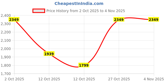 pepperfry.com sowpeace Peacock Moonlit Copper Bottle sowpeace Price History Graph from 2 Oct 2025 to 3 Nov 2025