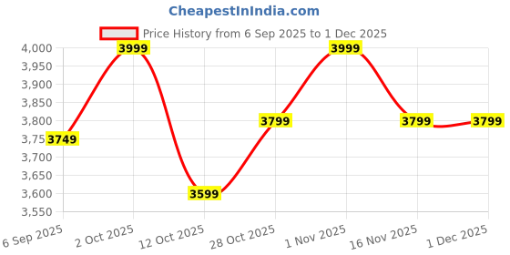 pepperfry.com toughcrafts Peacock Silver Iron Wall Art With LED toughcrafts Price History Graph from 6 Sep 2025 to 30 Nov 2025