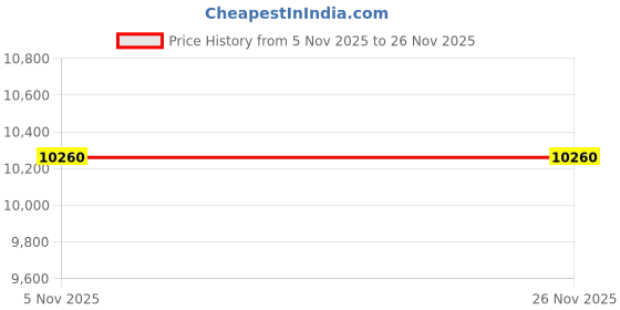 pepperfry.com boingg! - a happy start Peapod Height Adjustable Swivel Chair in Teal Colour boingg! - a happy start Price History Graph from 5 Nov 2025 to 26 Nov 2025