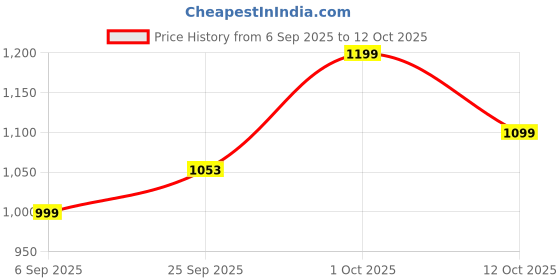 pepperfry.com the jaipur living Pearl Honey Brown Acacia Wood (Set of 2) Cheese Board the jaipur living Price History Graph from 6 Sep 2025 to 12 Oct 2025