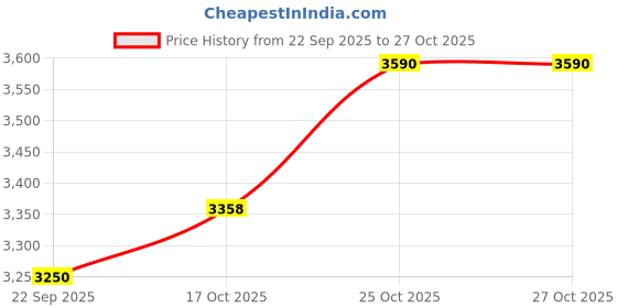 pepperfry.com green soul Pebble Breathable Mesh Mid Back Ergonomic Chair in Grey Colour green soul Price History Graph from 22 Sep 2025 to 27 Oct 2025