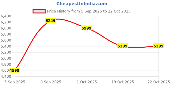 pepperfry.com imperial glass emporium Pecos Gold Glass Single Hanging Light imperial glass emporium Price History Graph from 5 Sep 2025 to 22 Oct 2025
