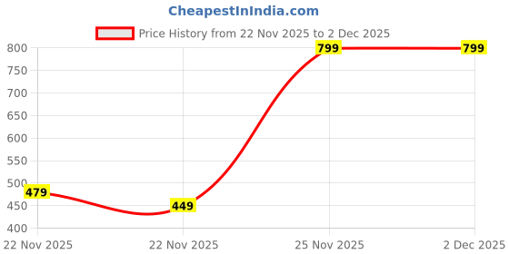 pepperfry.com peepul tree Hand Block Printed 100% Pure Cotton Floral Offwhite & Peach 240 GSM Super Absorbent Bath Towels peepul tree Price History Graph from 22 Nov 2025 to 2 Dec 2025
