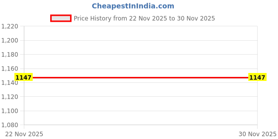 pepperfry.com peepul tree Jaipuri Hand Block Printed Pure Cotton Teal 1Pc(7ft) Door Semi Sheer Curtains peepul tree Price History Graph from 22 Nov 2025 to 30 Nov 2025