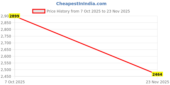 pepperfry.com peepul tree Jaipuri Handprinted Block Print Cotton 4x6 ft Rug Rust peepul tree Price History Graph from 7 Oct 2025 to 23 Nov 2025