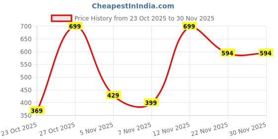 pepperfry.com peepul tree Natural Grass Handmade Heat Resistant Olive Green & Off White 4 Seater Set of 4 (12x18inches) Table Placemats peepul tree Price History Graph from 23 Oct 2025 to 30 Nov 2025
