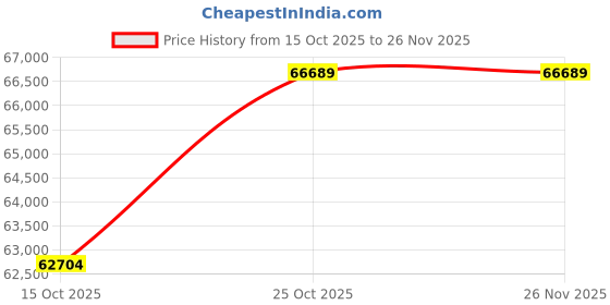 pepperfry.com peps india Crystal Pillow Top 8 Inch Pocketed Spring King Size Mattress peps india Price History Graph from 15 Oct 2025 to 26 Nov 2025