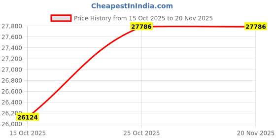 pepperfry.com peps india Crystal Pillow Top 8 Inch Pocketed Spring Single Size Mattress peps india Price History Graph from 15 Oct 2025 to 20 Nov 2025