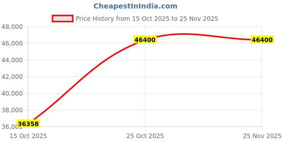 pepperfry.com peps india Grand Palais Euro Top 10 Inch Pocketed Spring Single Size Mattress peps india Price History Graph from 15 Oct 2025 to 24 Nov 2025