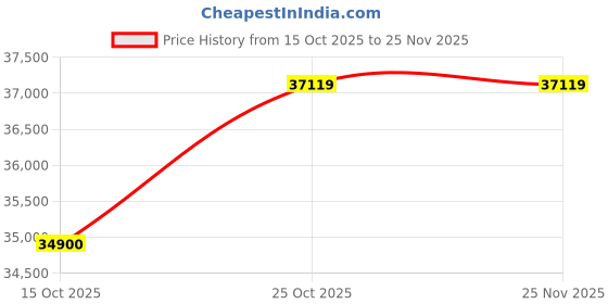 pepperfry.com peps india Grand Palais Euro Top 8 Inch Pocketed Spring Single Size Mattress peps india Price History Graph from 15 Oct 2025 to 24 Nov 2025