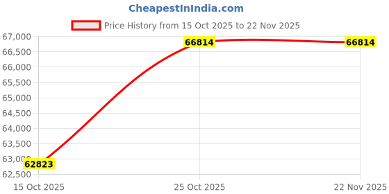 pepperfry.com peps india Organica Luxury 78x72x8 inch Pocketed Spring King Size Mattress with Zero Partner Disturbance peps india Price History Graph from 15 Oct 2025 to 22 Nov 2025