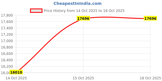 pepperfry.com peps india Spine Guard Normal Top Orthopedic 6 Inch Bonnell Spring Single Size Mattress peps india Price History Graph from 14 Oct 2025 to 18 Oct 2025