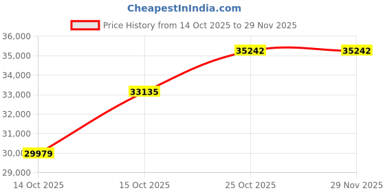pepperfry.com peps india Spine Guard Normal Top Orthopedic 8 Inch Bonnell Spring Queen Size Mattress peps india Price History Graph from 14 Oct 2025 to 29 Nov 2025