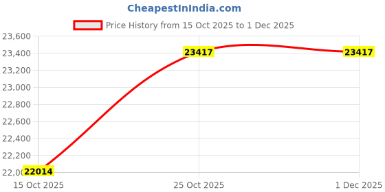 pepperfry.com peps india Springkoil Normal Top Reversible 10 Inch Bonnell Spring King Size Mattress peps india Price History Graph from 15 Oct 2025 to 30 Nov 2025