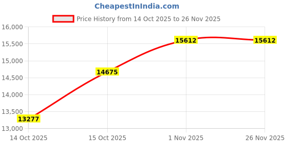 pepperfry.com peps india Springkoil Normal Top Reversible 10 Inch Bonnell Spring Queen Size Mattress peps india Price History Graph from 14 Oct 2025 to 26 Nov 2025