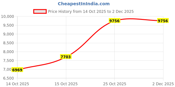 pepperfry.com peps india Springkoil Normal Top Reversible 10 Inch Bonnell Spring Single Size Mattress peps india Price History Graph from 14 Oct 2025 to 2 Dec 2025