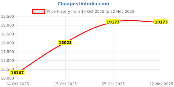 pepperfry.com peps india Springkoil Normal Top Reversible 6 Inch Bonnell Spring King Size Mattress peps india Price History Graph from 14 Oct 2025 to 22 Nov 2025