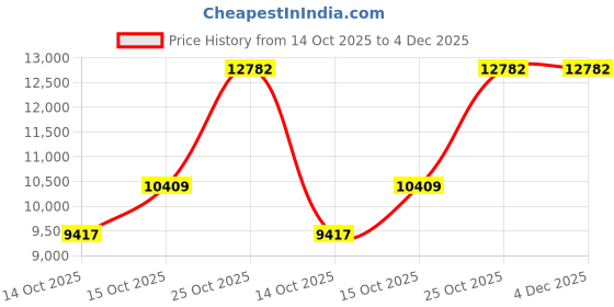 pepperfry.com peps india Springkoil Normal Top Reversible 6 Inch Bonnell Spring Queen Size Mattress peps india Price History Graph from 14 Oct 2025 to 4 Dec 2025