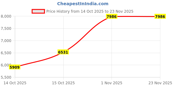 pepperfry.com peps india Springkoil Normal Top Reversible 6 Inch Bonnell Spring Single Size Mattress peps india Price History Graph from 14 Oct 2025 to 23 Nov 2025