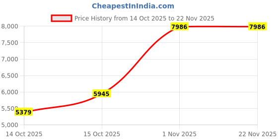pepperfry.com peps india Springkoil Normal Top Reversible 6 Inch Bonnell Spring Single Size Mattress peps india Price History Graph from 14 Oct 2025 to 22 Nov 2025