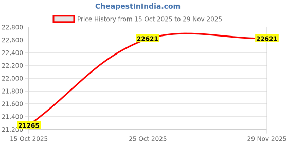 pepperfry.com peps india Springkoil Normal Top Reversible 8 Inch Bonnell Spring King Size Mattress peps india Price History Graph from 15 Oct 2025 to 28 Nov 2025