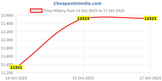 pepperfry.com peps india Springkoil Normal Top Reversible 8 Inch Bonnell Spring Queen Size Mattress peps india Price History Graph from 14 Oct 2025 to 15 Oct 2025