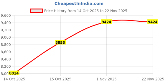 pepperfry.com peps india Springkoil Normal Top Reversible 8 Inch Bonnell Spring Single Size Mattress peps india Price History Graph from 14 Oct 2025 to 22 Nov 2025