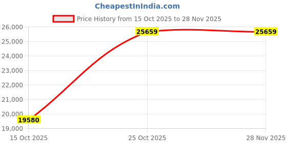 pepperfry.com peps india Springkoil Pillow Top Reversible 10 Inch Bonnell Spring King Size Mattress peps india Price History Graph from 15 Oct 2025 to 28 Nov 2025