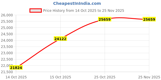 pepperfry.com peps india Springkoil Pillow Top Reversible 10 Inch Bonnell Spring King Size Mattress peps india Price History Graph from 14 Oct 2025 to 25 Nov 2025