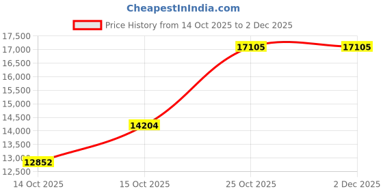 pepperfry.com peps india Springkoil Pillow Top Reversible 10 Inch Bonnell Spring Queen Size Mattress peps india Price History Graph from 14 Oct 2025 to 2 Dec 2025