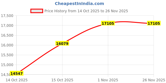 pepperfry.com peps india Springkoil Pillow Top Reversible 10 Inch Bonnell Spring Queen Size Mattress peps india Price History Graph from 14 Oct 2025 to 26 Nov 2025