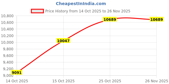 pepperfry.com peps india Springkoil Pillow Top Reversible 10 Inch Bonnell Spring Single Size Mattress peps india Price History Graph from 14 Oct 2025 to 26 Nov 2025