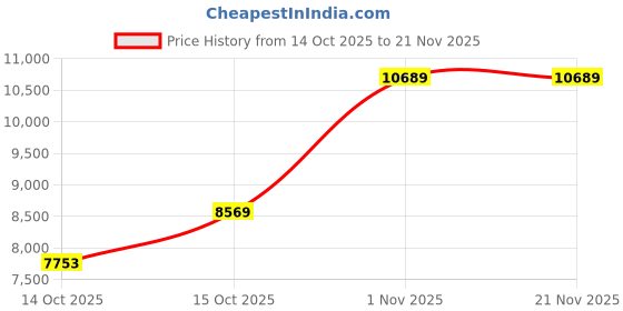 pepperfry.com peps india Springkoil Pillow Top Reversible 10 Inch Bonnell Spring Single Size Mattress peps india Price History Graph from 14 Oct 2025 to 21 Nov 2025