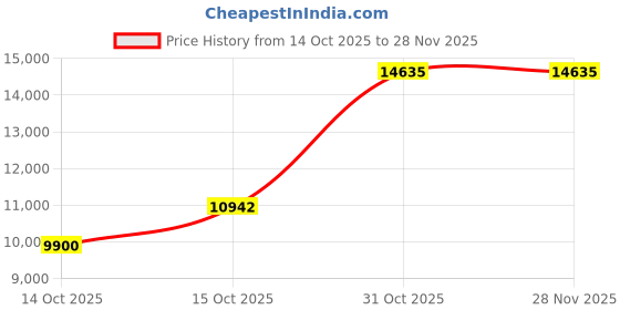 pepperfry.com peps india Springkoil Pillow Top Reversible 6 Inch Bonnell Spring Queen Size Mattress peps india Price History Graph from 14 Oct 2025 to 28 Nov 2025