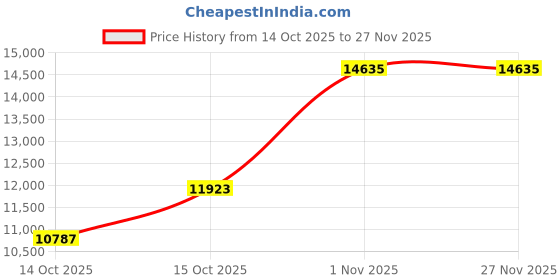 pepperfry.com peps india Springkoil Pillow Top Reversible 6 Inch Bonnell Spring Queen Size Mattress peps india Price History Graph from 14 Oct 2025 to 27 Nov 2025