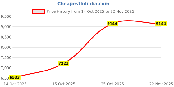 pepperfry.com peps india Springkoil Pillow Top Reversible 6 Inch Bonnell Spring Single Size Mattress peps india Price History Graph from 14 Oct 2025 to 22 Nov 2025