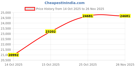 pepperfry.com peps india Springkoil Pillow Top Reversible 8 Inch Bonnell Spring King Size Mattress peps india Price History Graph from 14 Oct 2025 to 26 Nov 2025