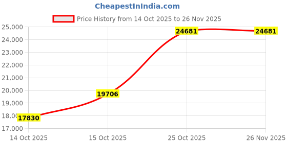pepperfry.com peps india Springkoil Pillow Top Reversible 8 Inch Bonnell Spring King Size Mattress peps india Price History Graph from 14 Oct 2025 to 26 Nov 2025
