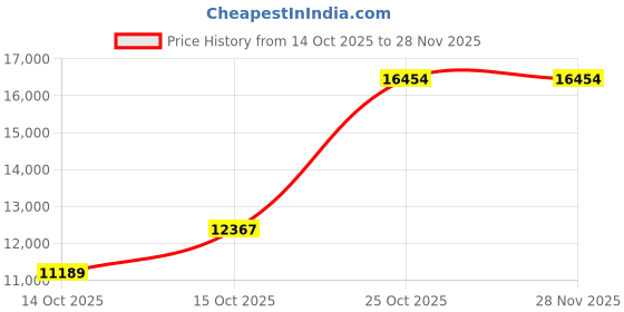 pepperfry.com peps india Springkoil Pillow Top Reversible 8 Inch Bonnell Spring Queen Size Mattress peps india Price History Graph from 14 Oct 2025 to 28 Nov 2025