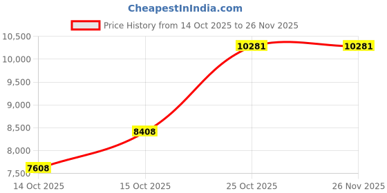 pepperfry.com peps india Springkoil Pillow Top Reversible 8 Inch Bonnell Spring Single Size Mattress peps india Price History Graph from 14 Oct 2025 to 26 Nov 2025